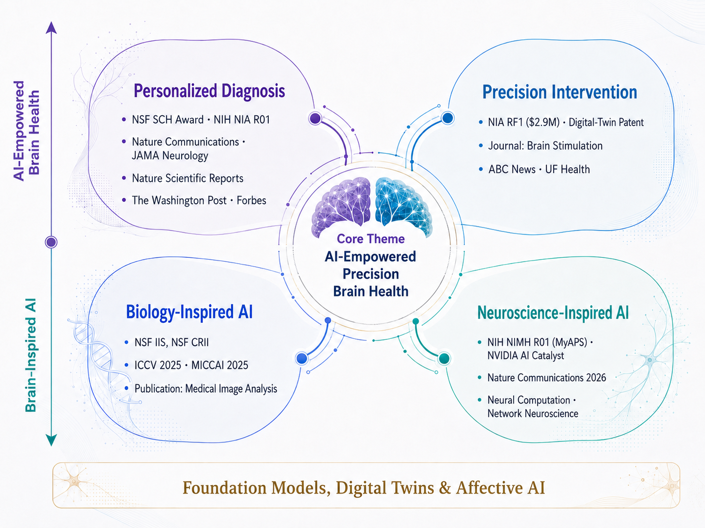 SMILE Lab research overview of personalized diagnosis, precision intervention, biology-inspired AI, and neuroscience-inspired AI