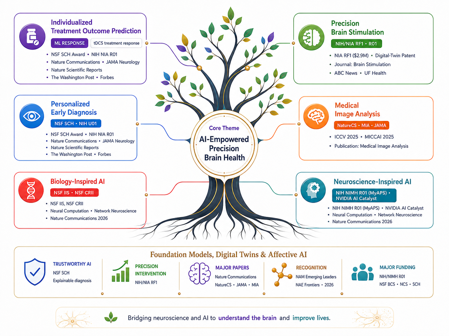 SMILE Lab research tree connecting individualized treatment prediction, early diagnosis, brain stimulation, medical image analysis, biology-inspired AI, and neuroscience-inspired AI